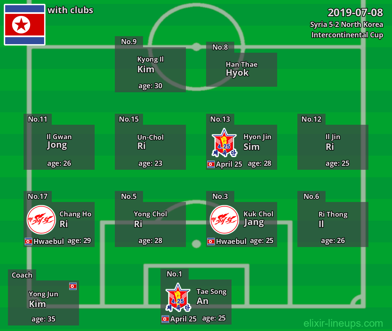 North Korea 2019-07-08