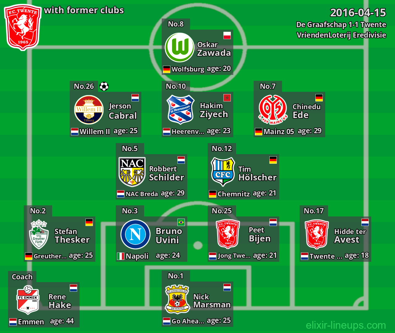 Twente with latter clubs 2016-04-15