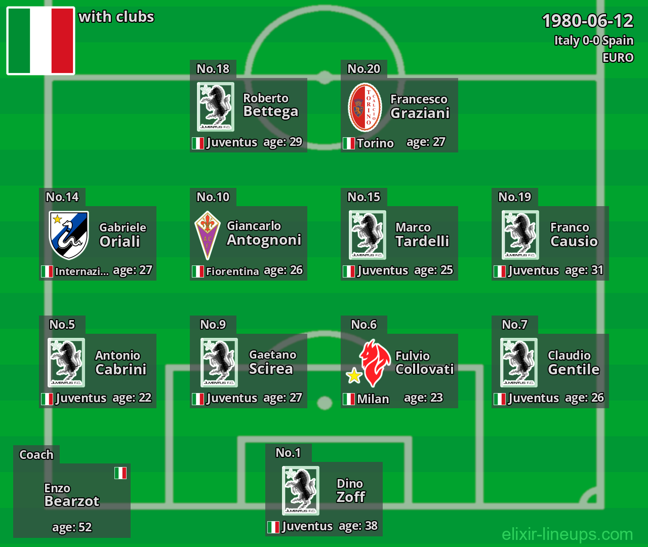 Italy 1980-06-12