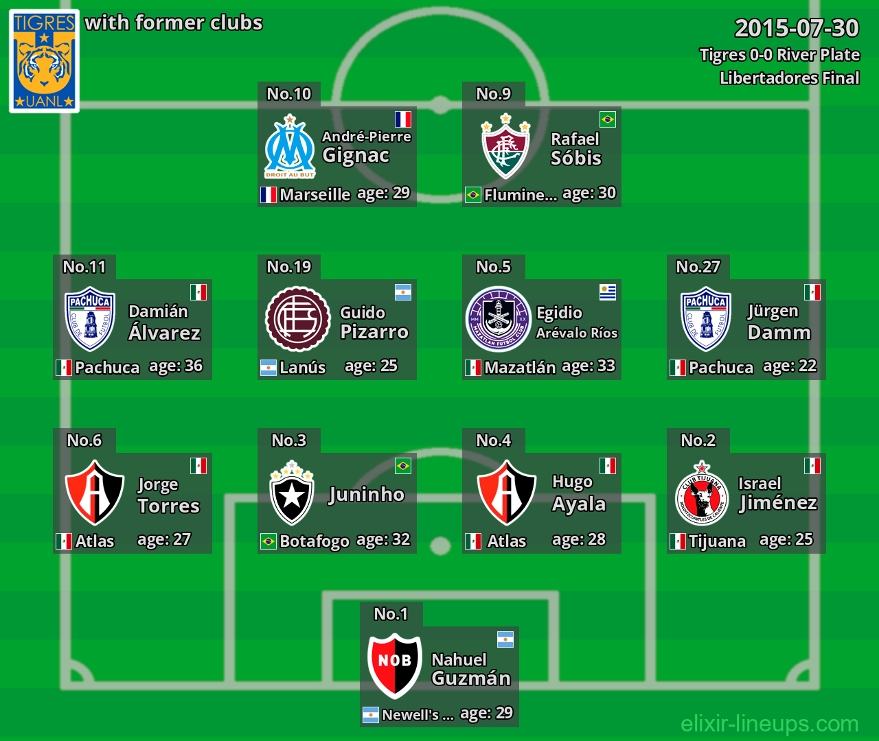 Tigres with latter clubs 2015-07-30