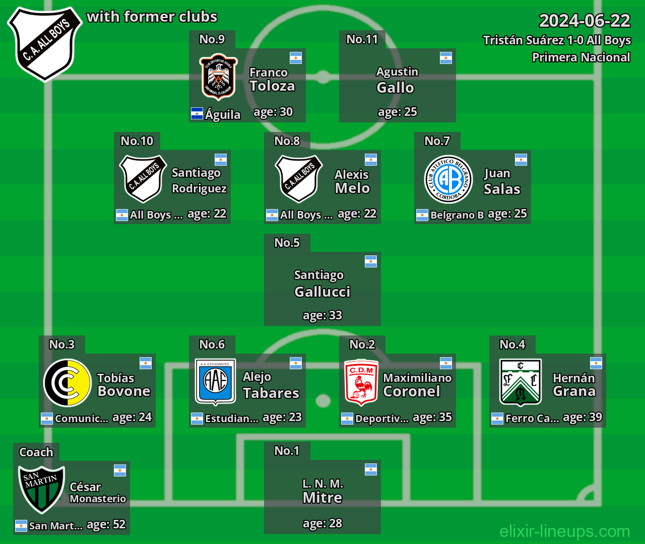 All Boys with latter clubs 2024-06-22