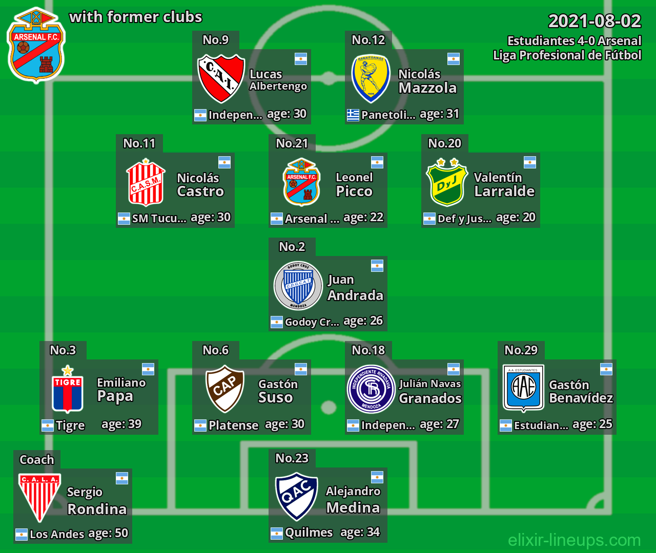 Arsenal with latter clubs 2021-08-02