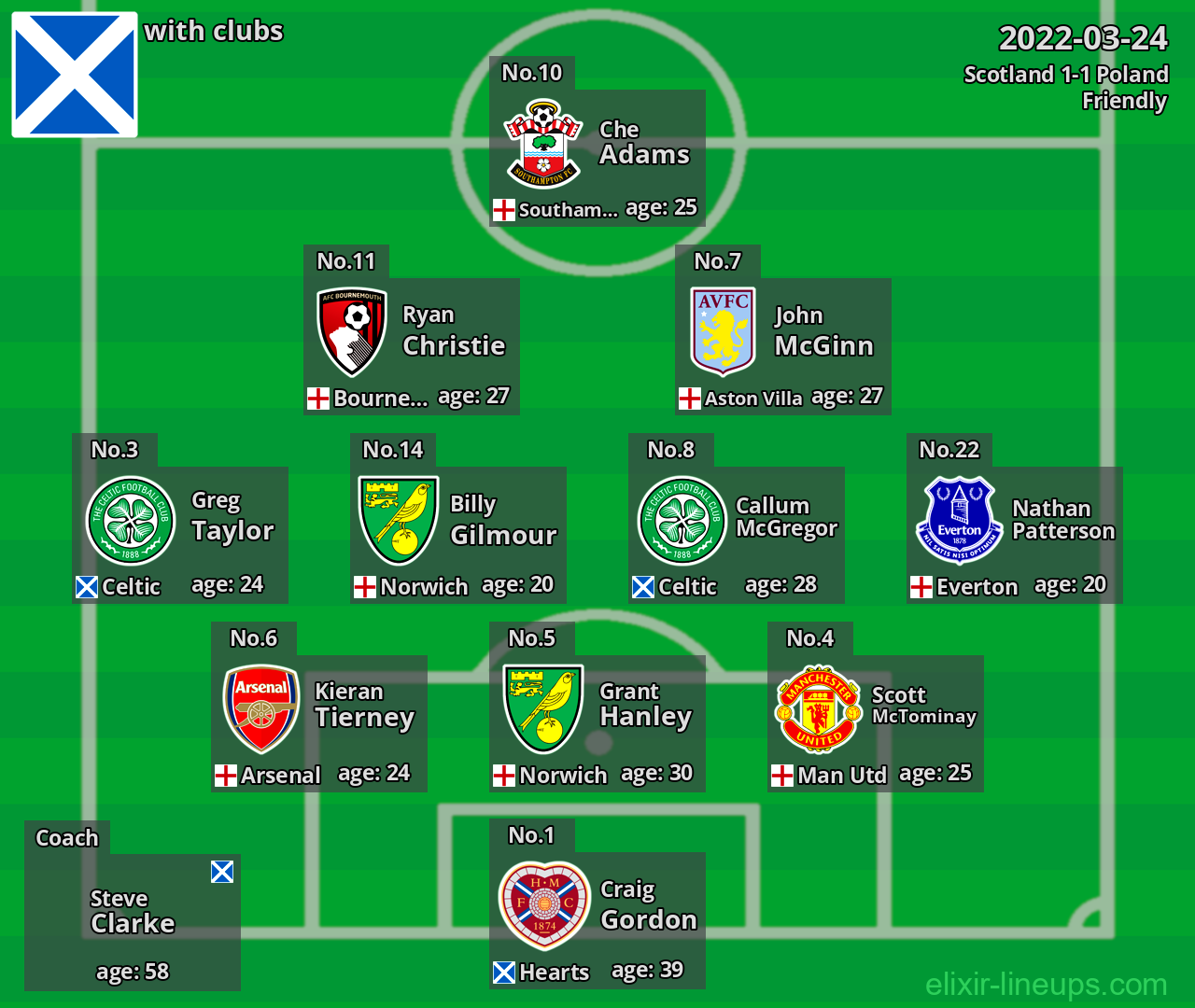 Scotland 2022-03-24