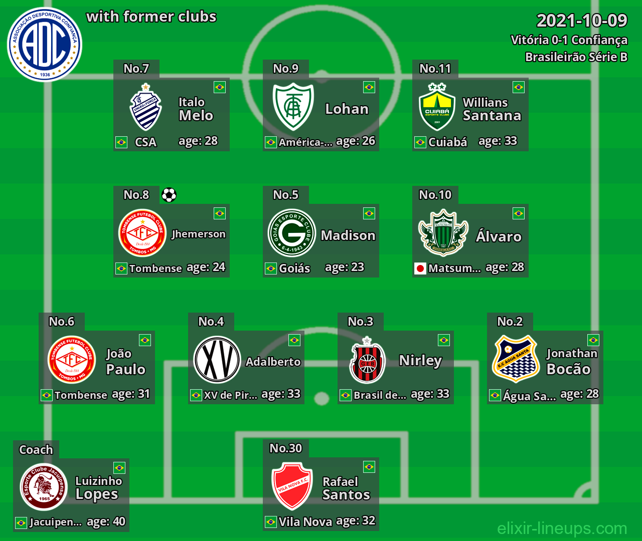 Confiança with latter clubs 2021-10-09