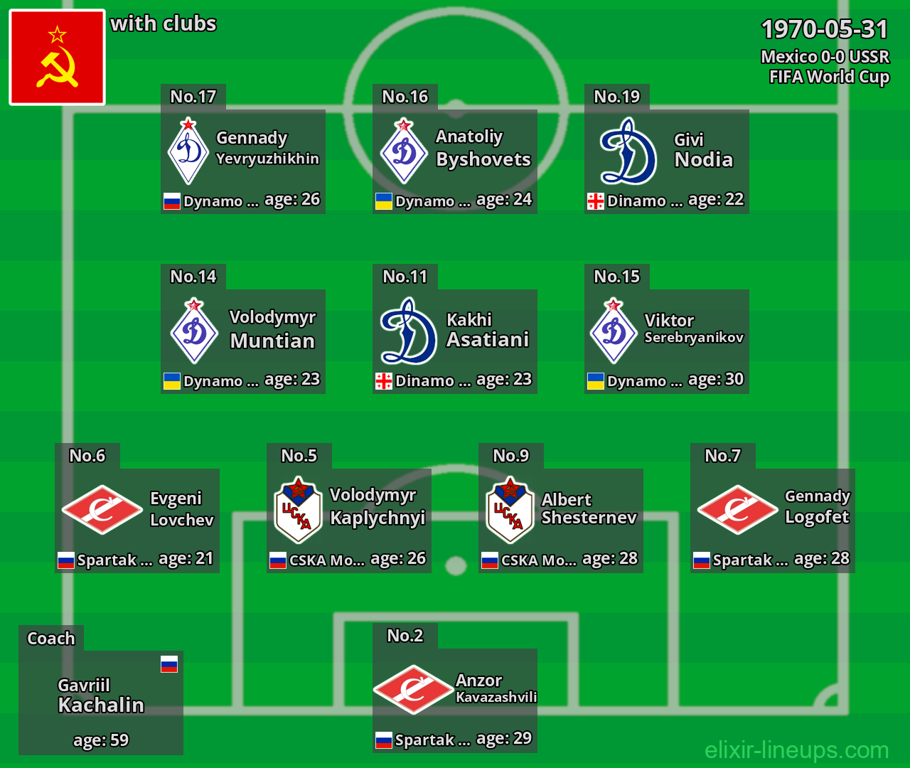 USSR 1970-05-31