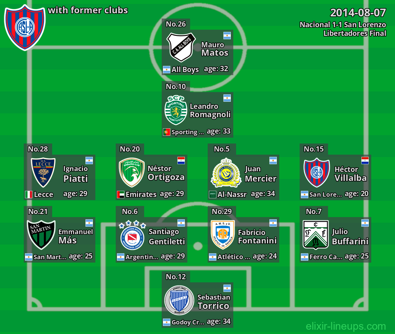 San Lorenzo with latter clubs 2014-08-07