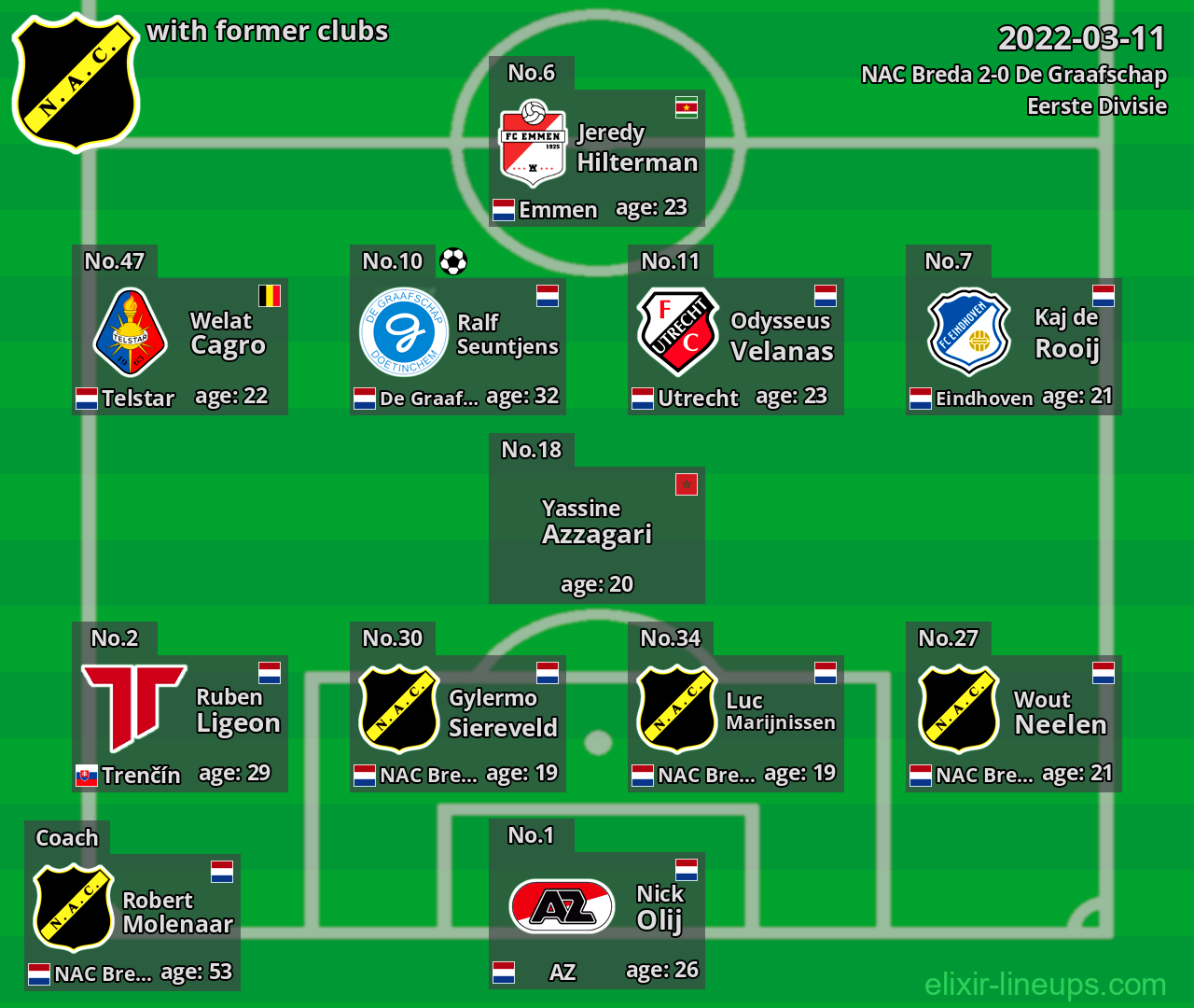 NAC Breda with latter clubs 2022-03-11