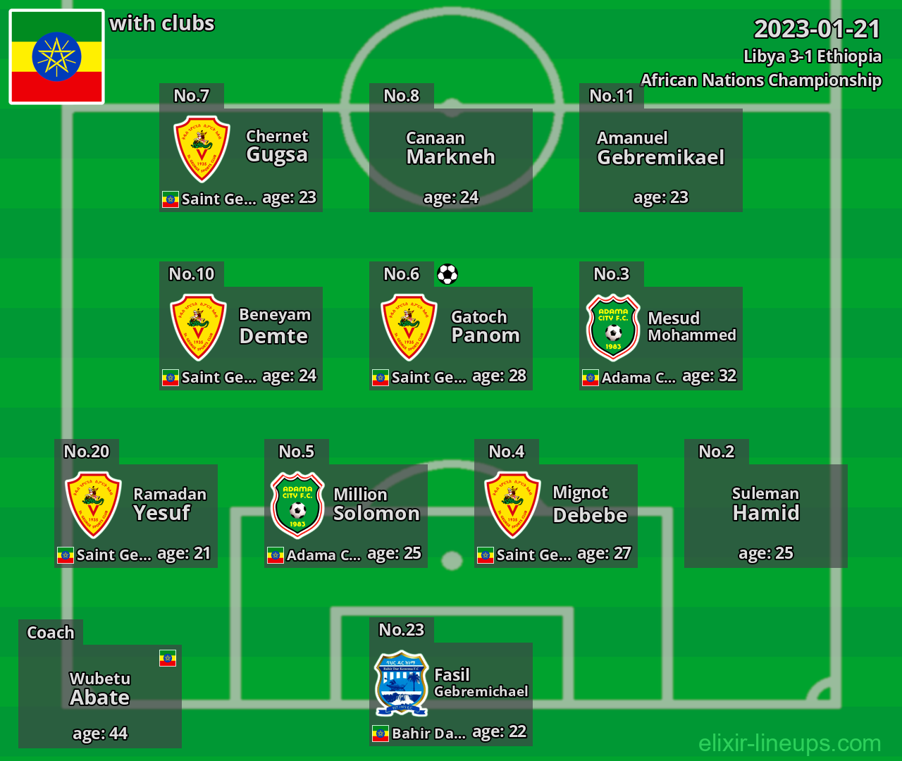 Ethiopia 2023-01-21