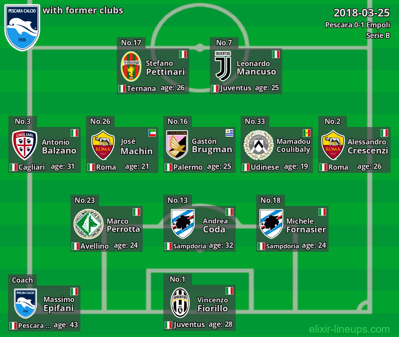 Pescara with former clubs 2018-03-25
