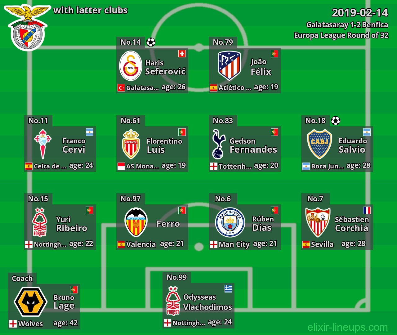 Benfica with latter clubs 2019-02-14