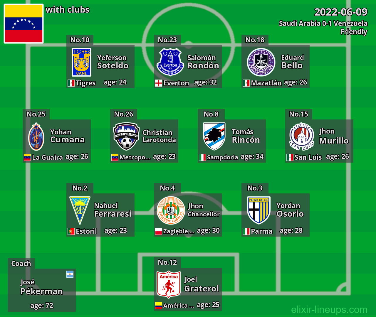 Venezuela 2022-06-09