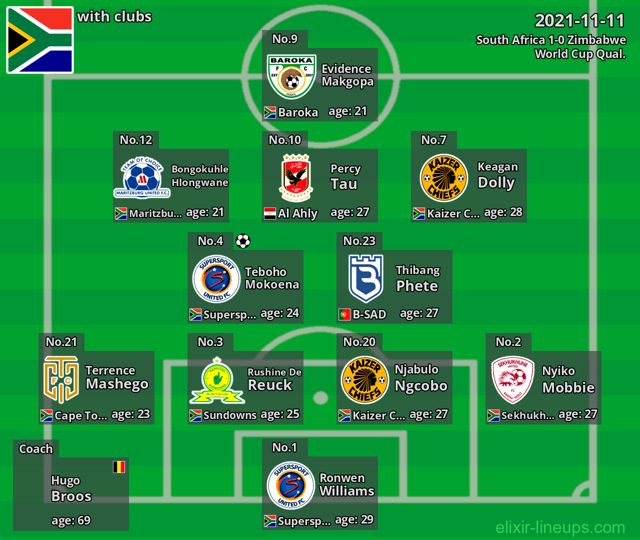 South Africa 2021-11-11