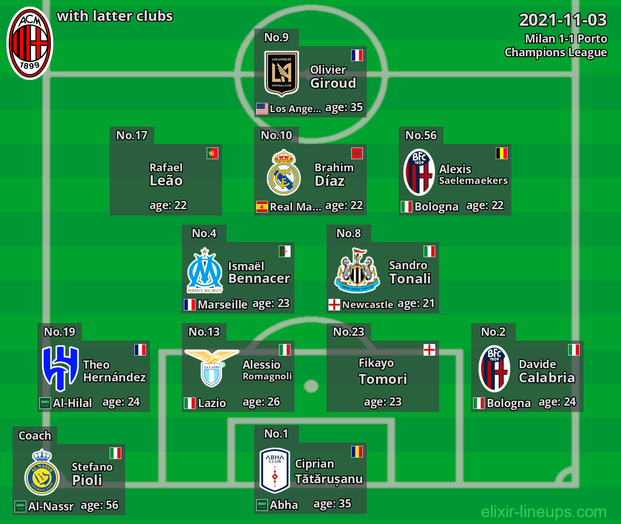 Milan with latter clubs 2021-11-03