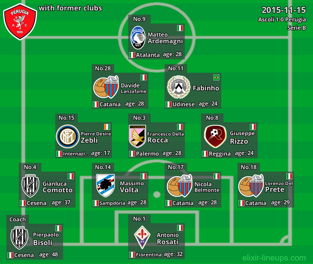 Perugia with latter clubs 2015-11-15
