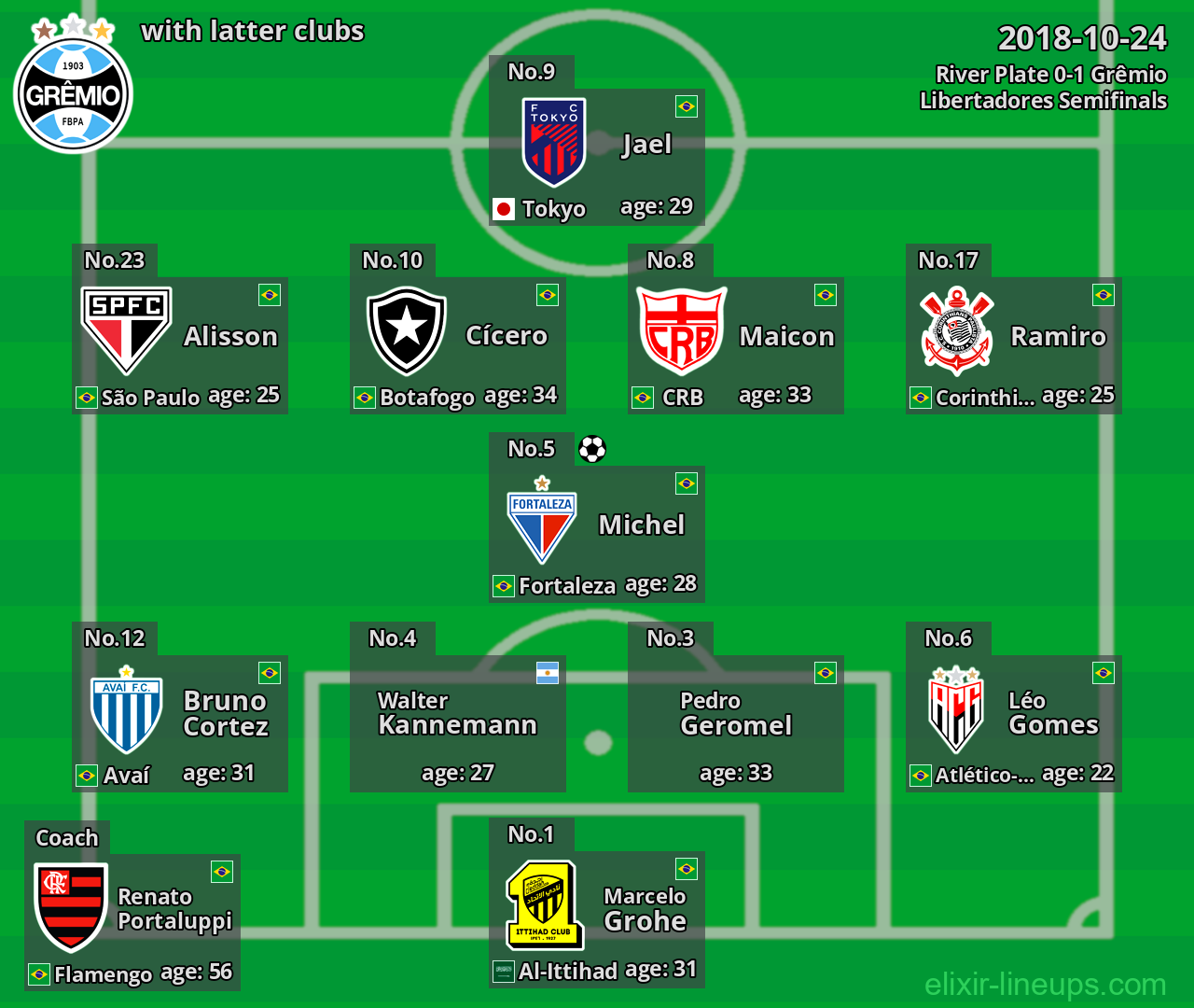 Grêmio with latter clubs 2018-10-24