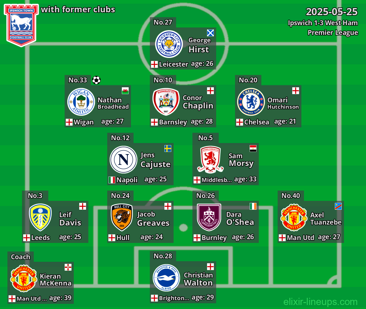 Ipswich with former clubs 2025-05-25
