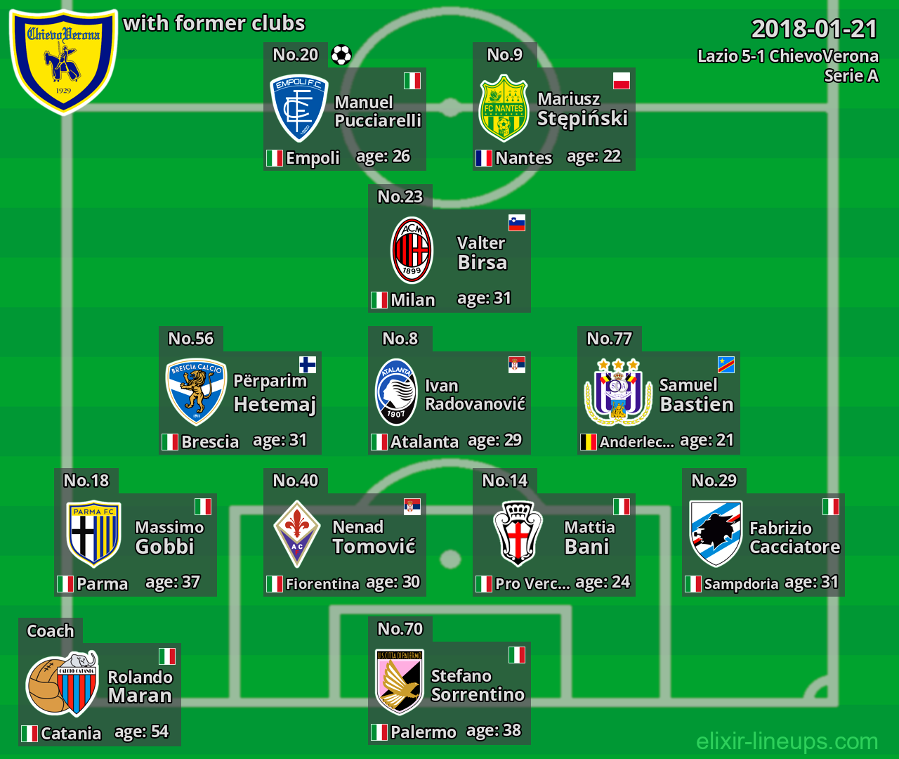 ChievoVerona with latter clubs 2018-01-21