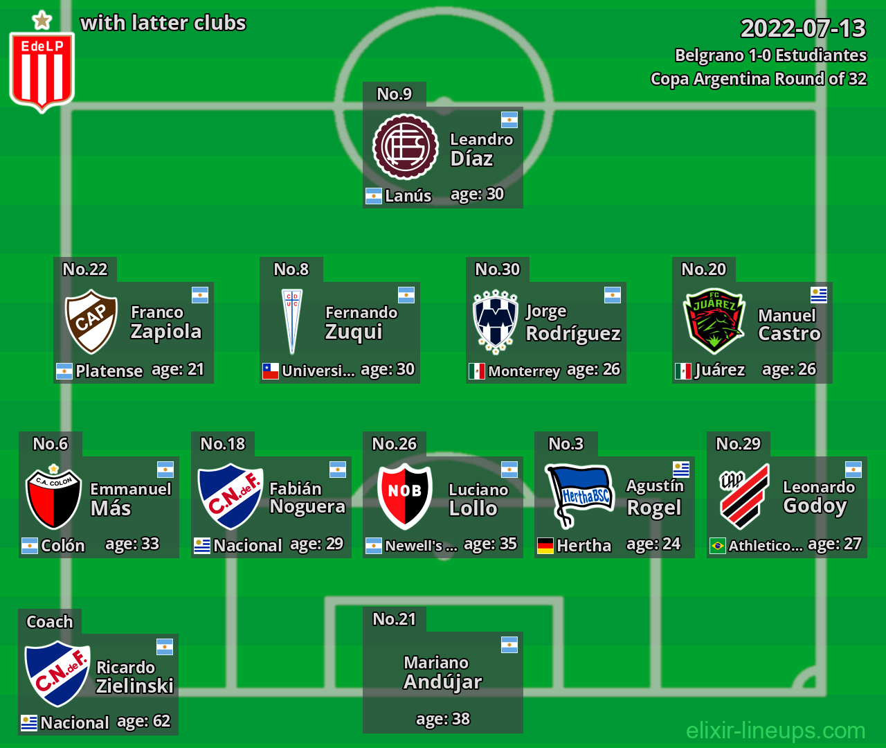 Estudiantes with latter clubs 2022-07-13