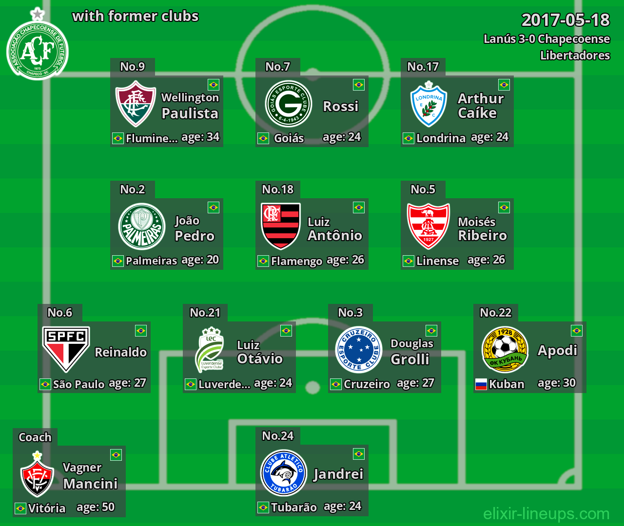 Chapecoense with latter clubs 2017-05-18