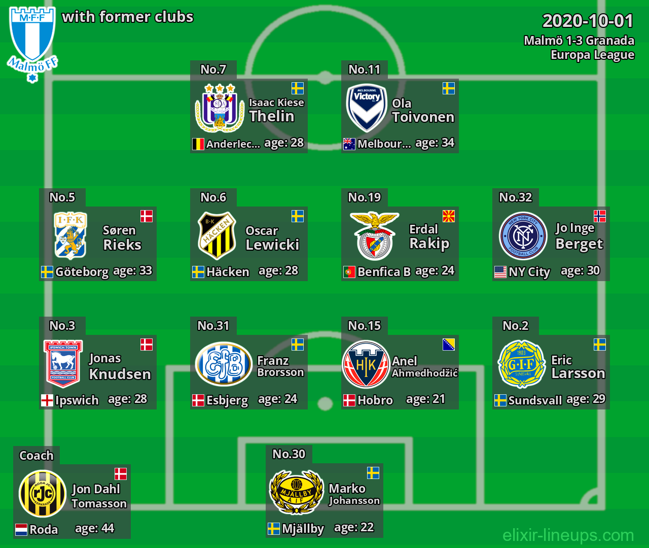 Malmö with latter clubs 2020-10-01