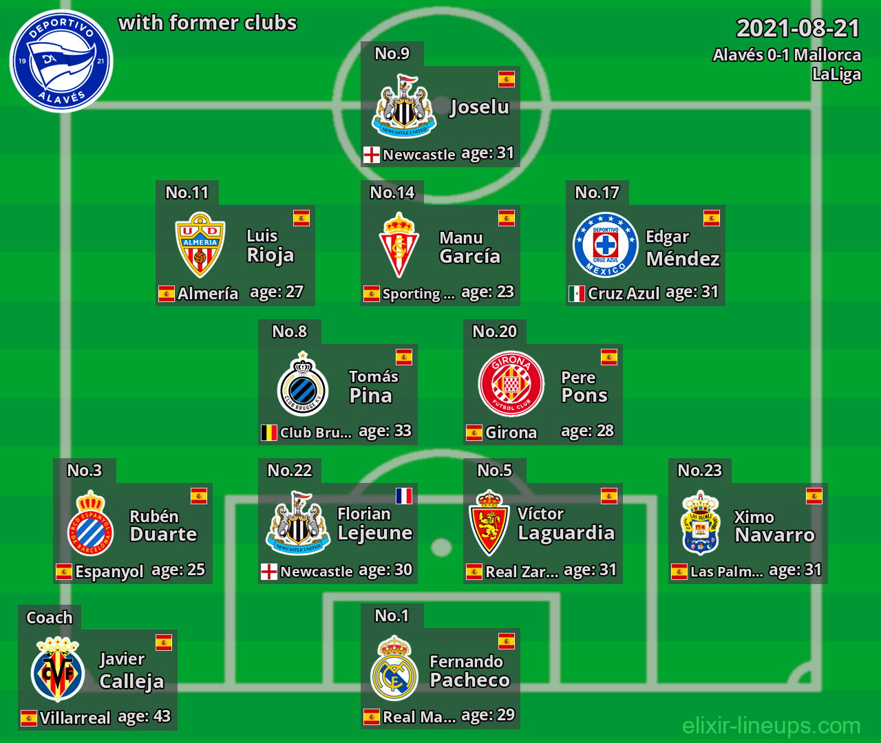 Alavés with latter clubs 2021-08-21