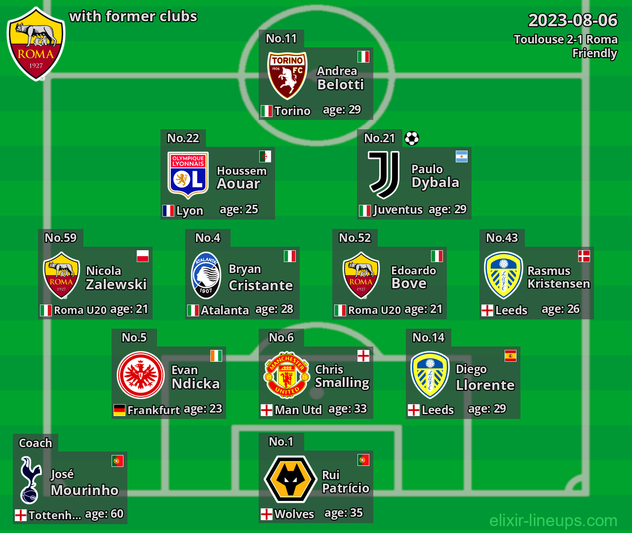 Roma with latter clubs 2023-08-06