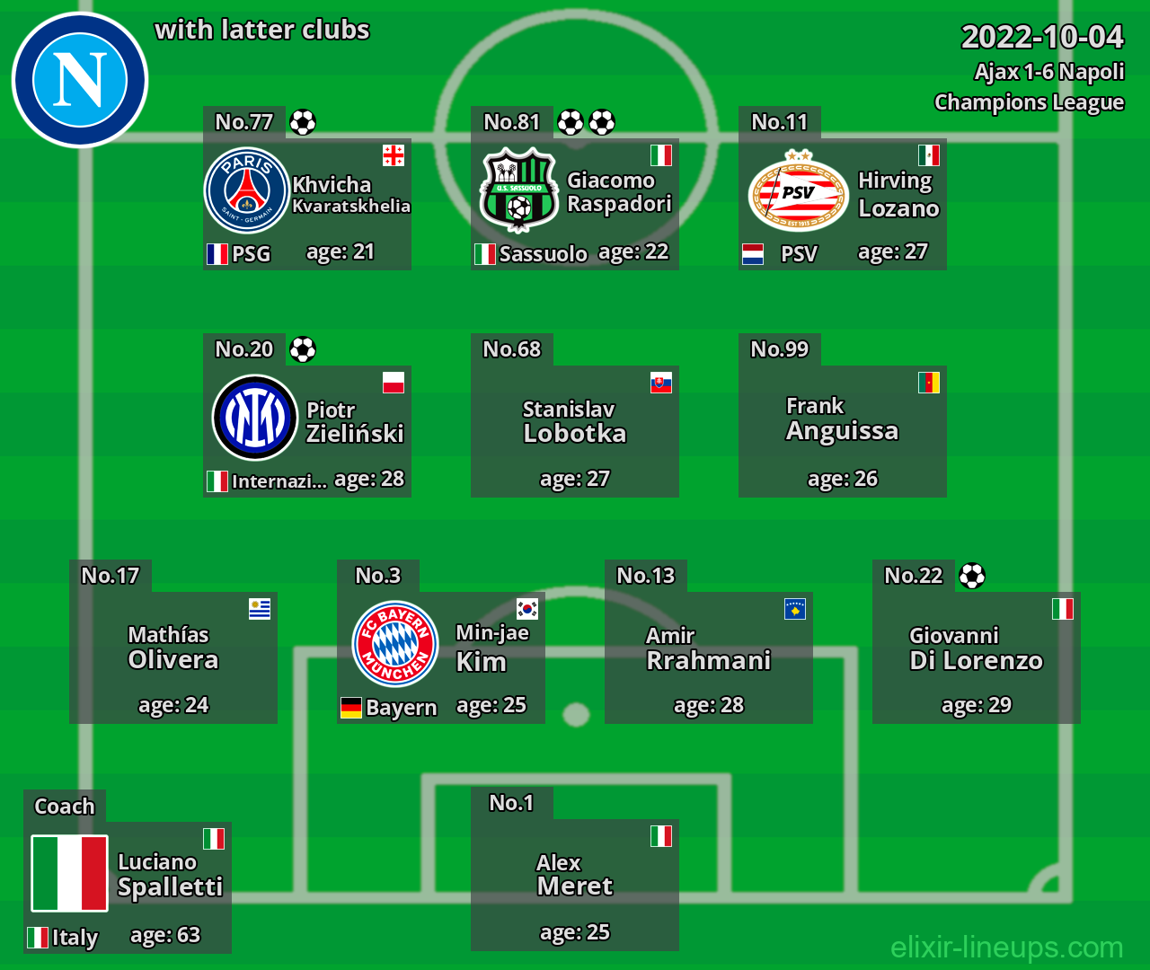 Napoli with latter clubs 2022-10-04