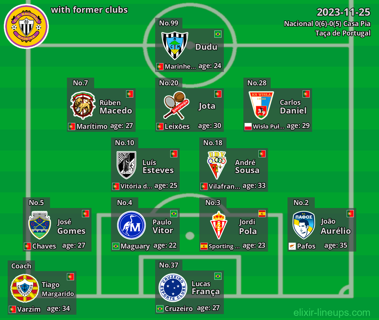 Nacional with latter clubs 2023-11-25