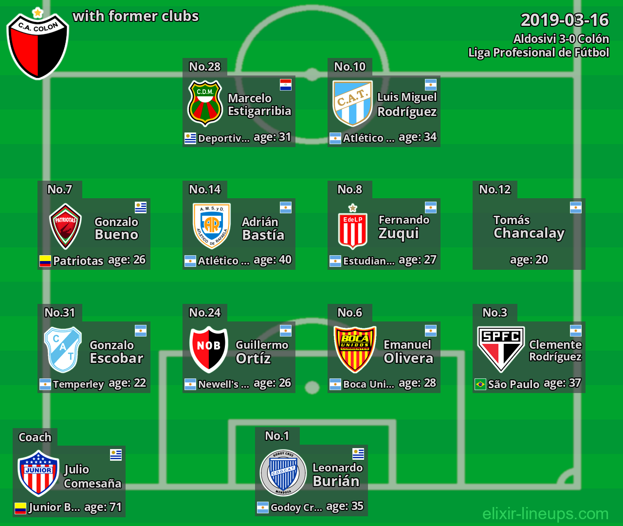 Colón with latter clubs 2019-03-16