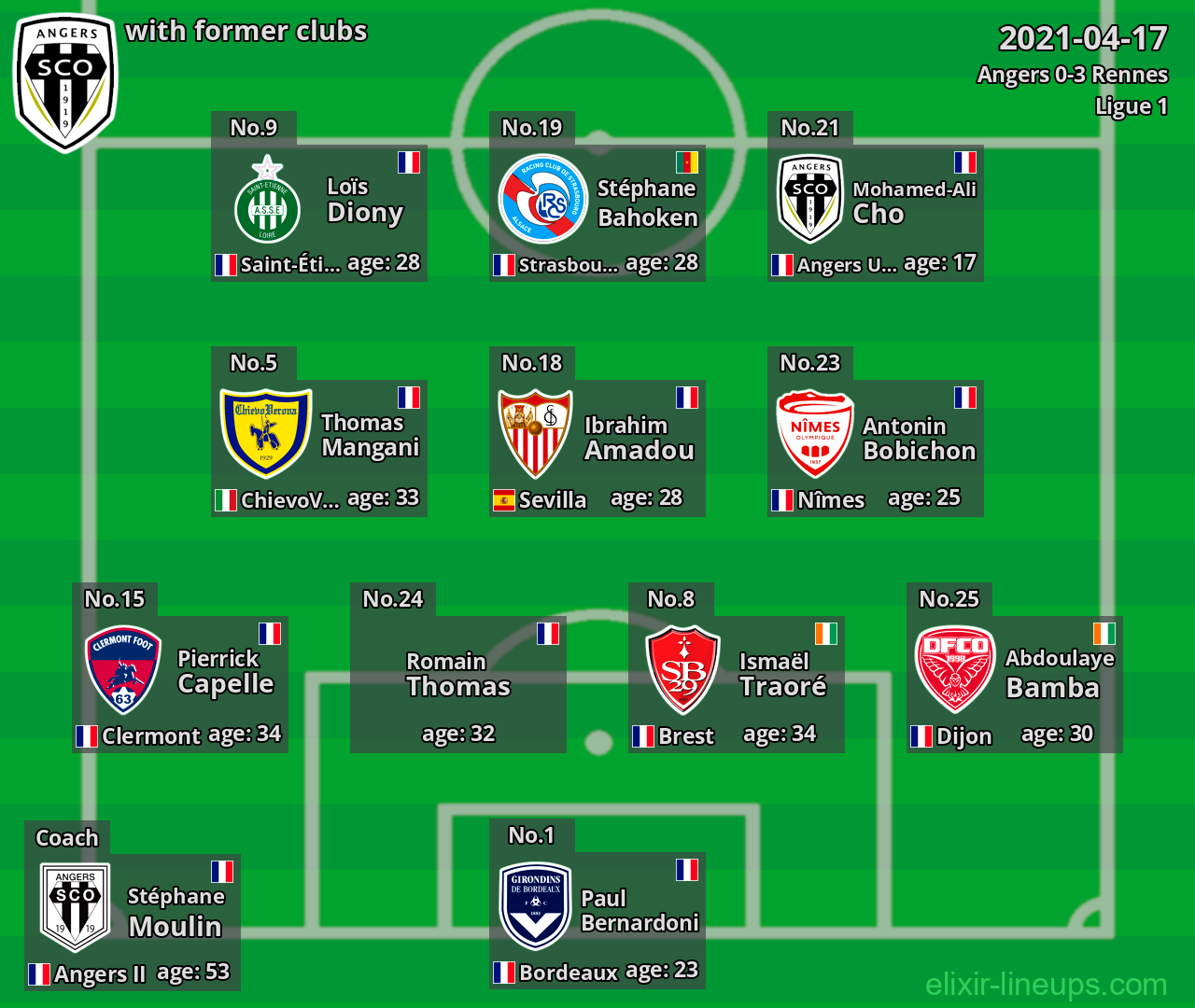 Angers with latter clubs 2021-04-17