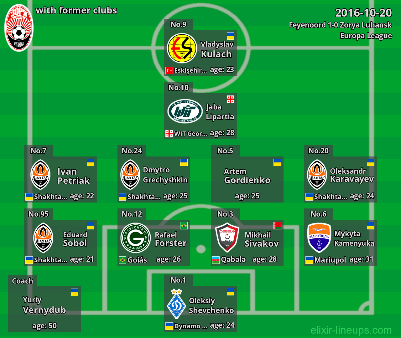 Zorya Luhansk with latter clubs 2016-10-20