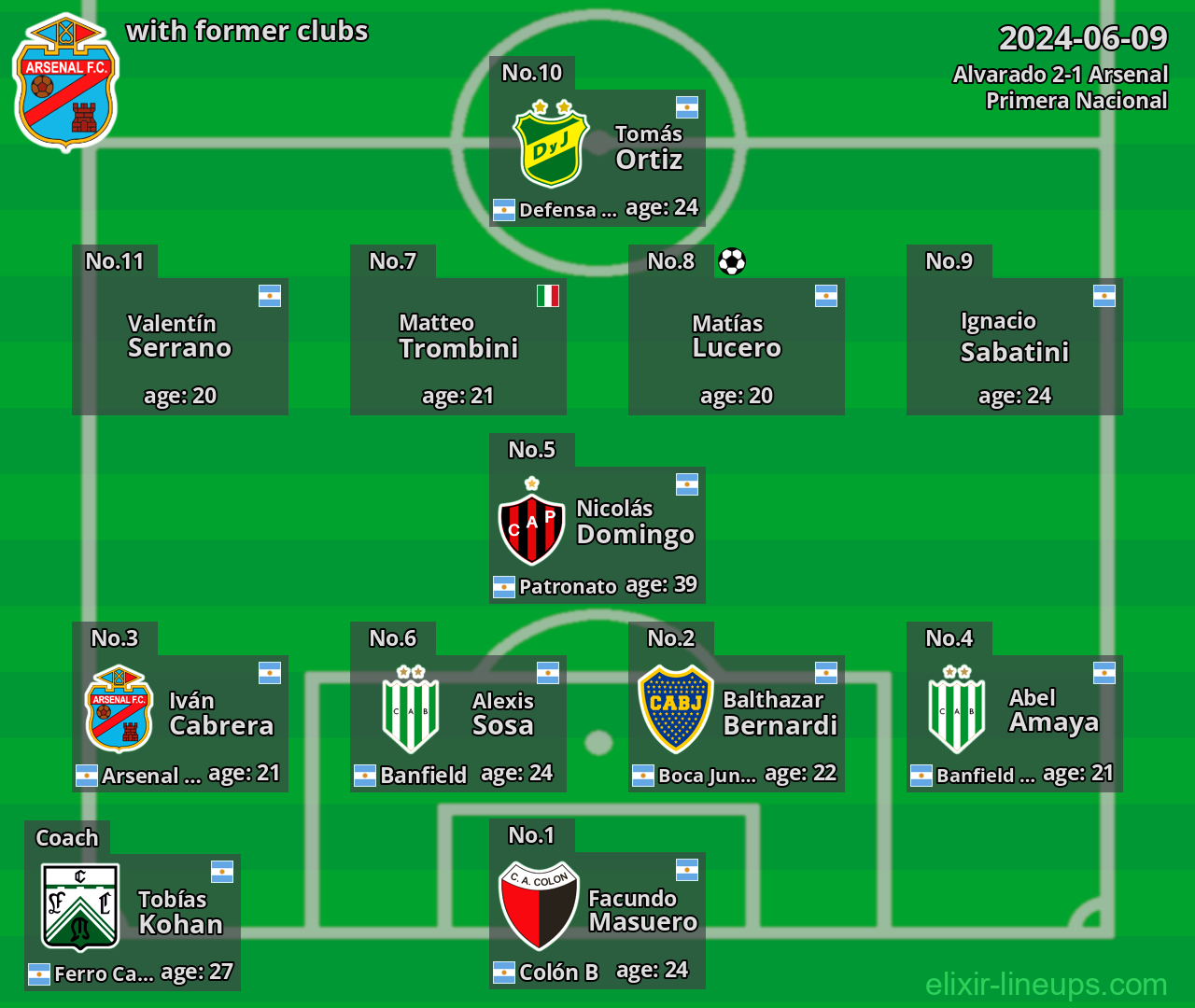 Arsenal with latter clubs 2024-06-09