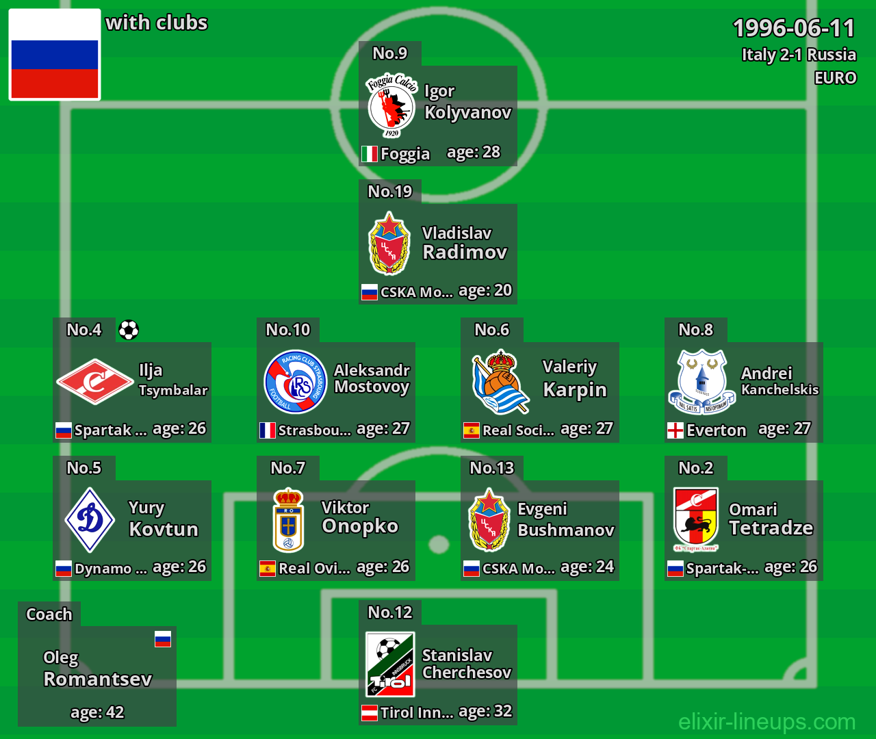 Russia 1996-06-11