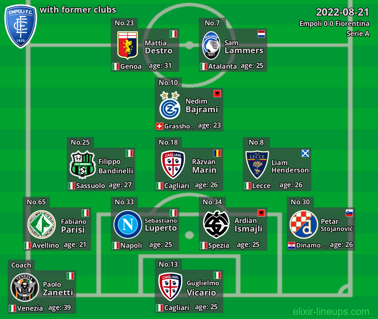 Empoli with latter clubs 2022-08-21