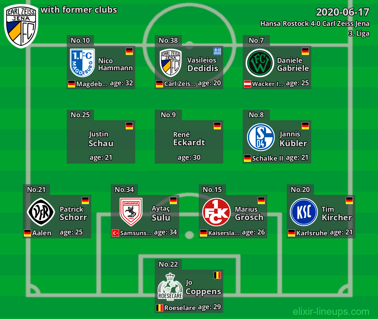 Carl Zeiss Jena with latter clubs 2020-06-17