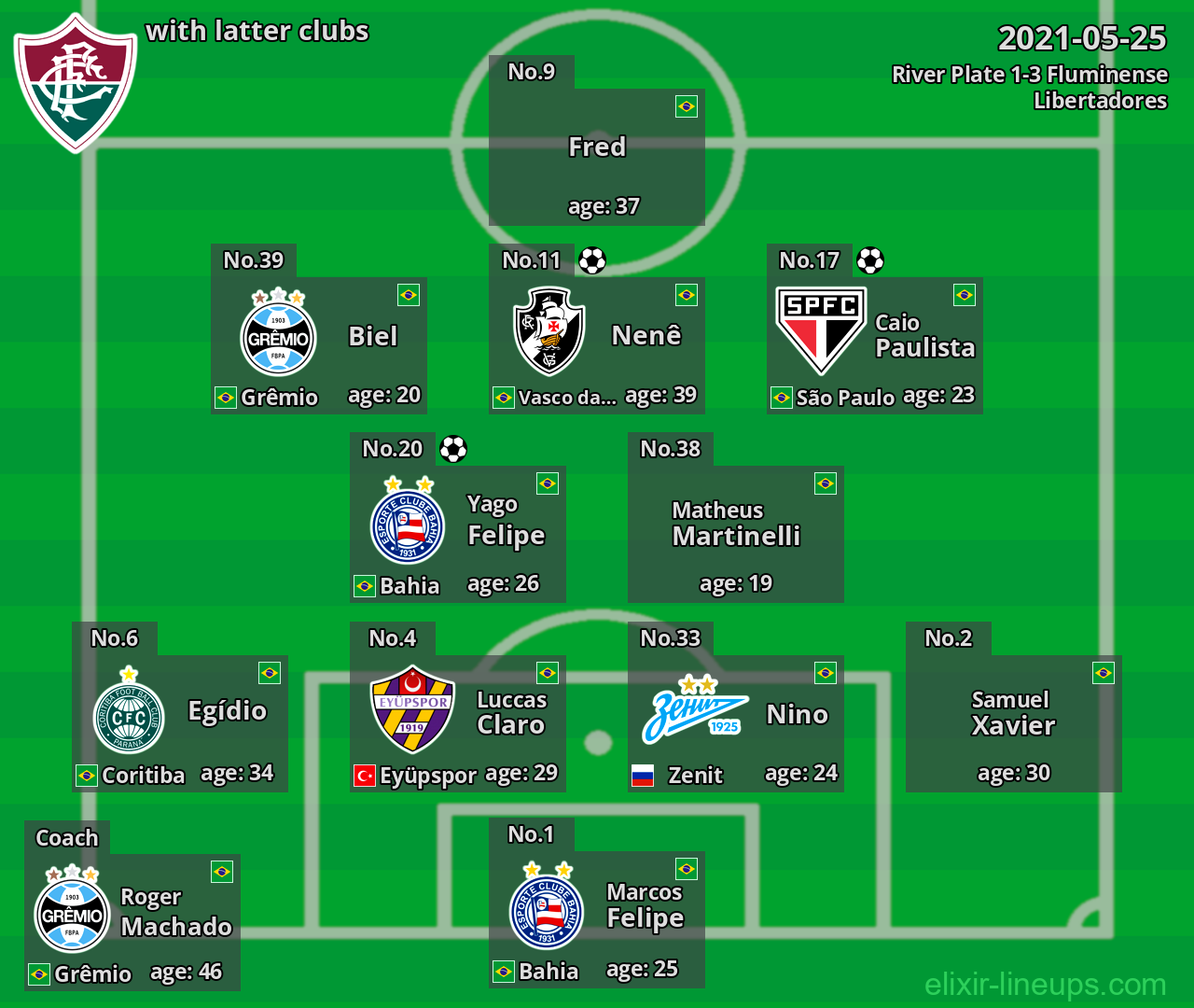 Fluminense with latter clubs 2021-05-25