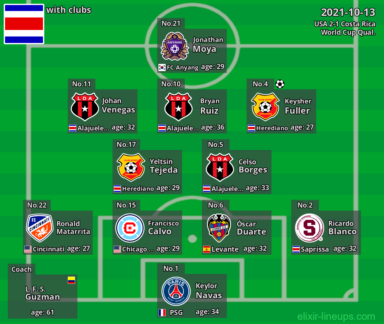 Costa Rica 2021-10-13