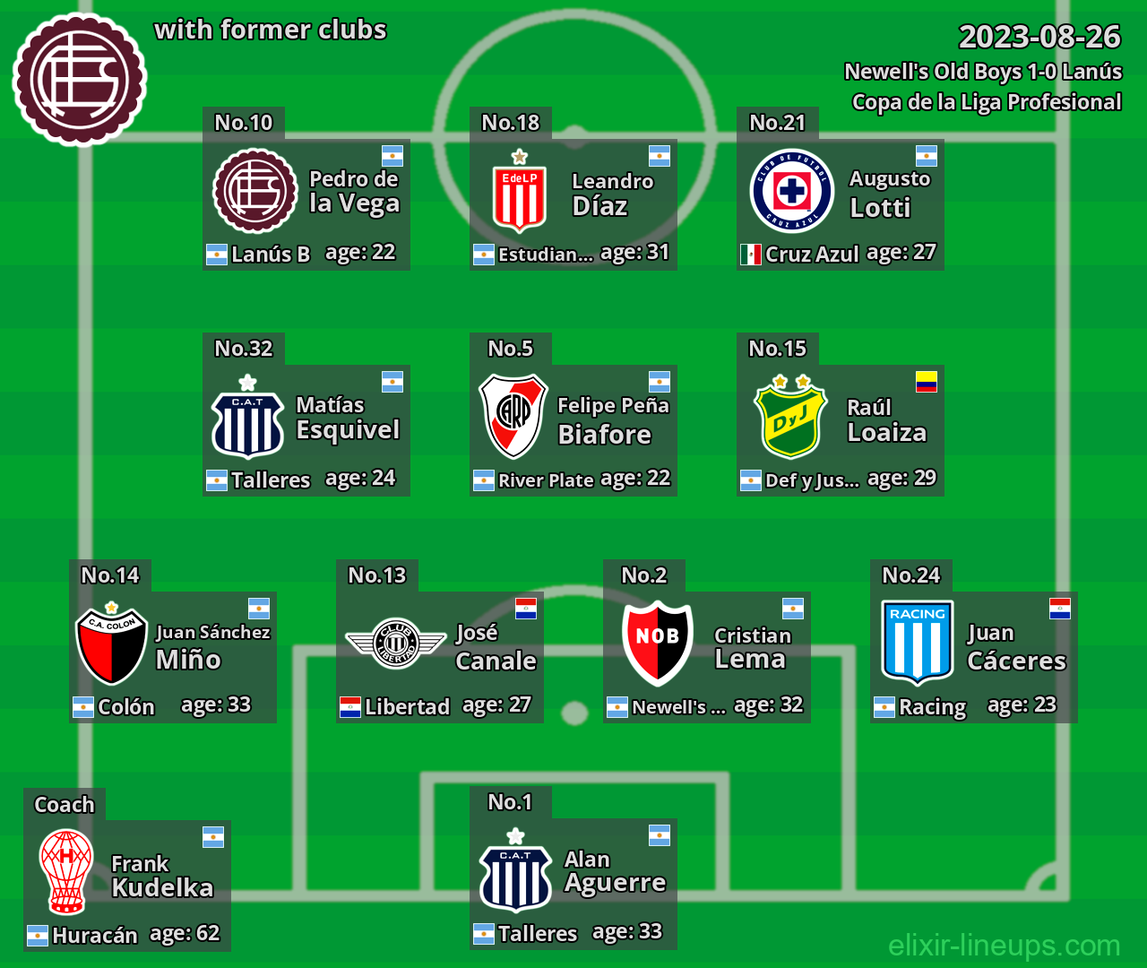 Lanús with latter clubs 2023-08-26