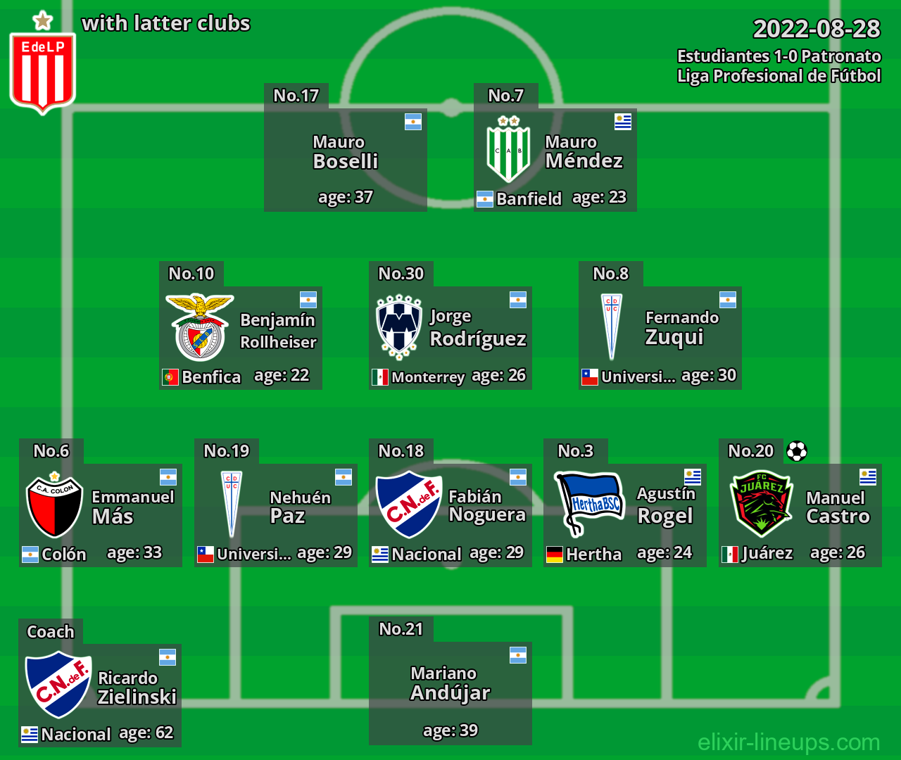 Estudiantes with latter clubs 2022-08-28
