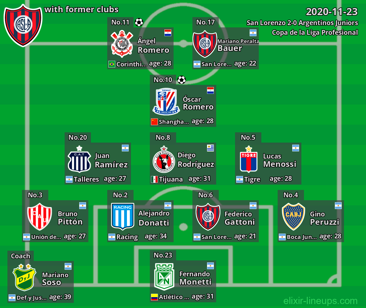 San Lorenzo with latter clubs 2020-11-23