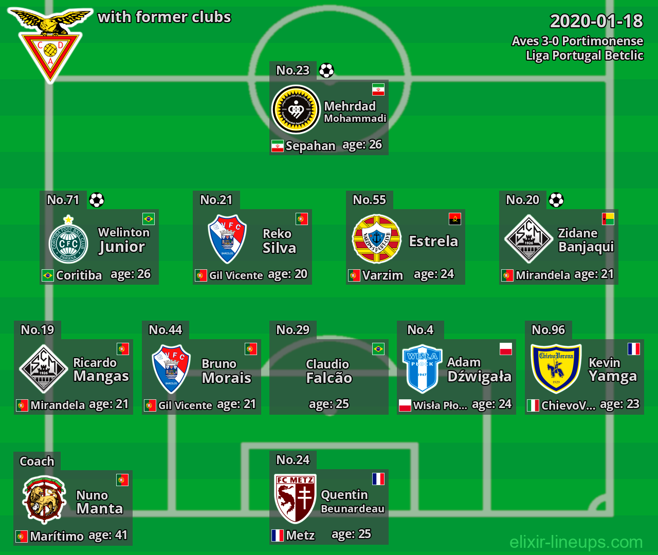 Aves with latter clubs 2020-01-18