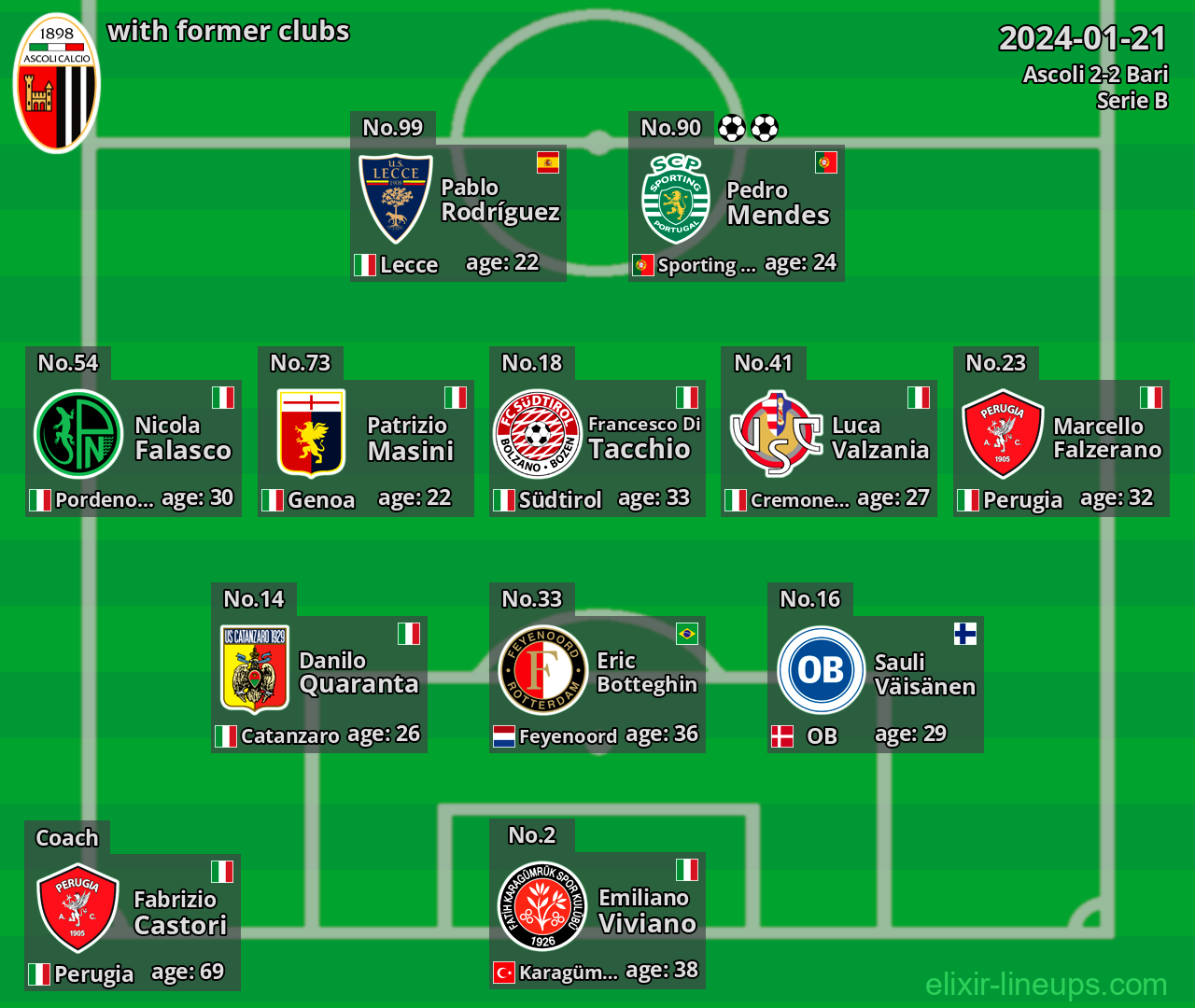 Ascoli with latter clubs 2024-01-21