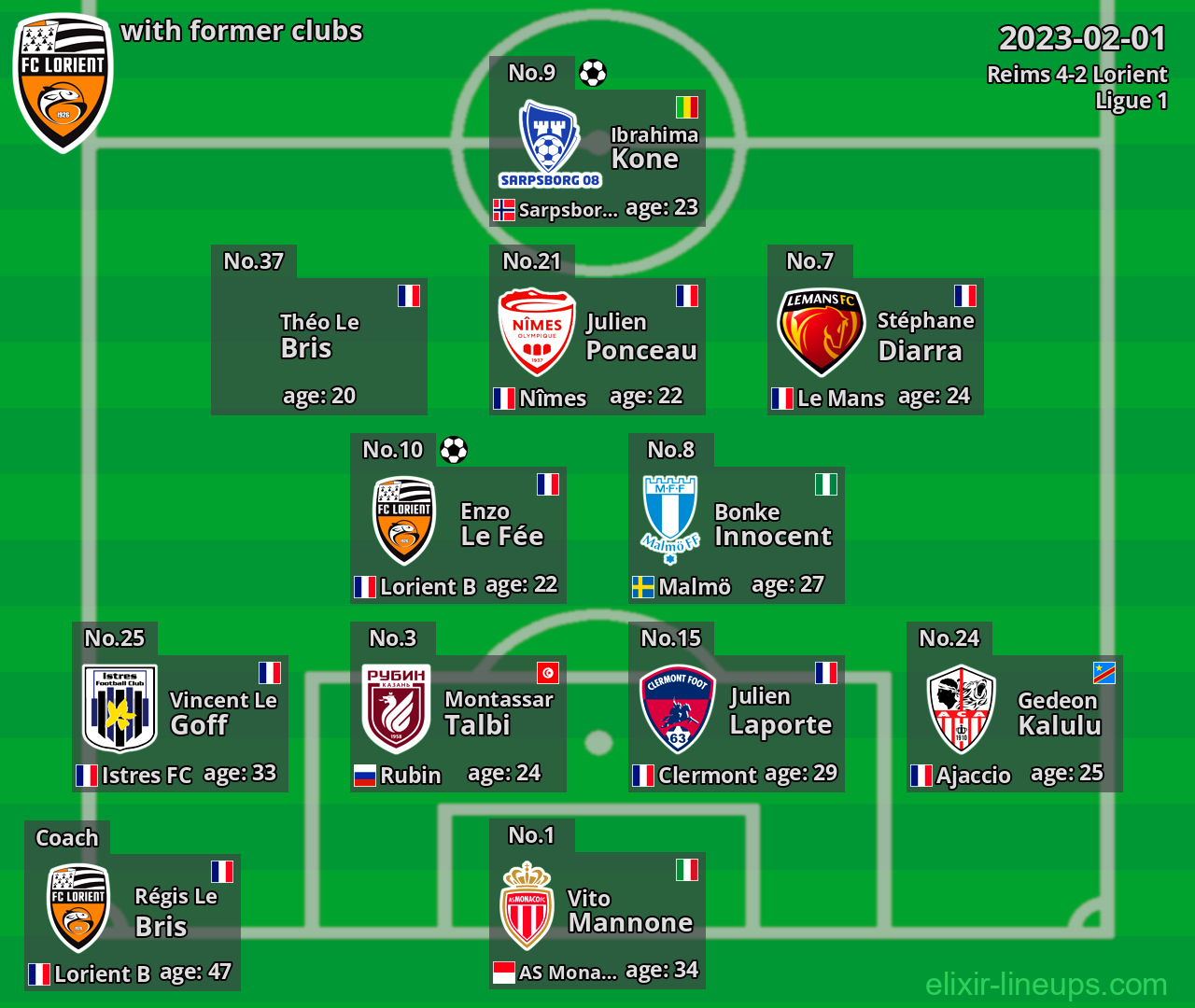 Lorient with latter clubs 2023-02-01