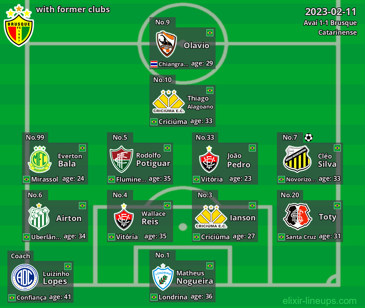 Brusque with latter clubs 2023-02-11