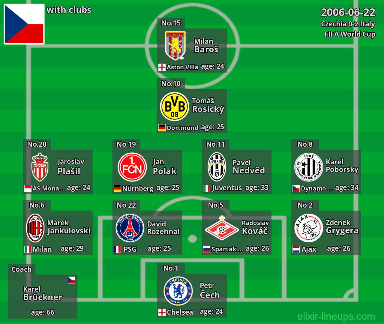 Czechia 2006-06-22