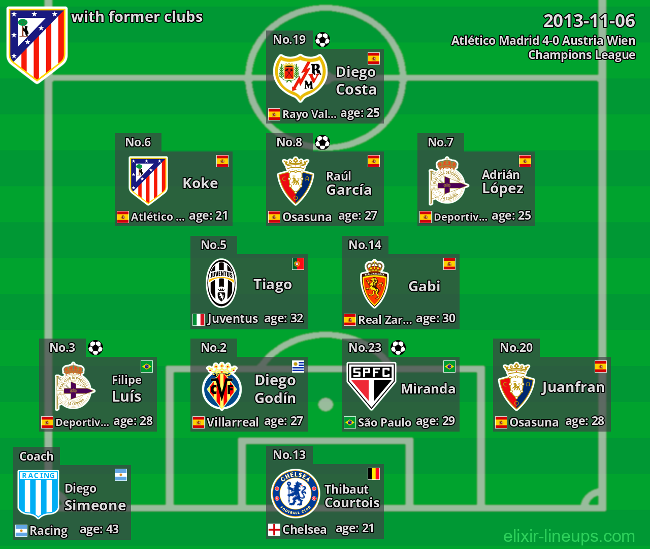 Atlético Madrid with latter clubs 2013-11-06