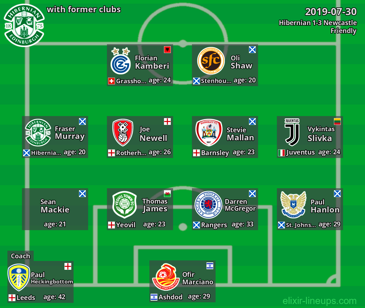Hibernian with latter clubs 2019-07-30