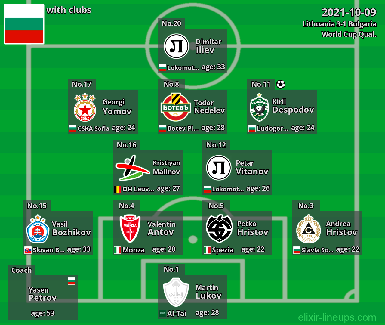 Bulgaria 2021-10-09