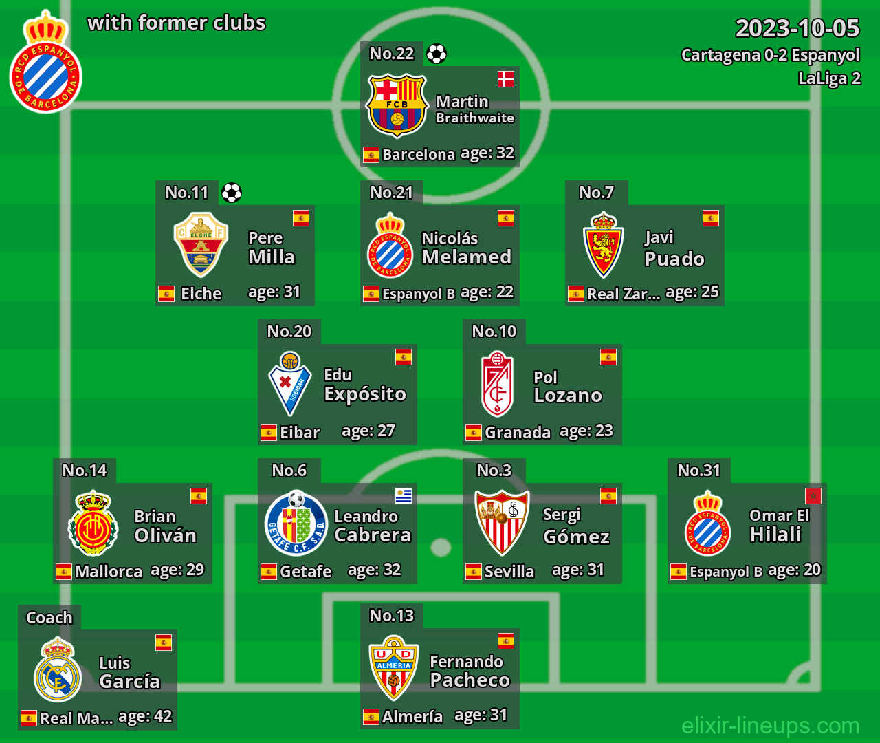 Espanyol with latter clubs 2023-10-05
