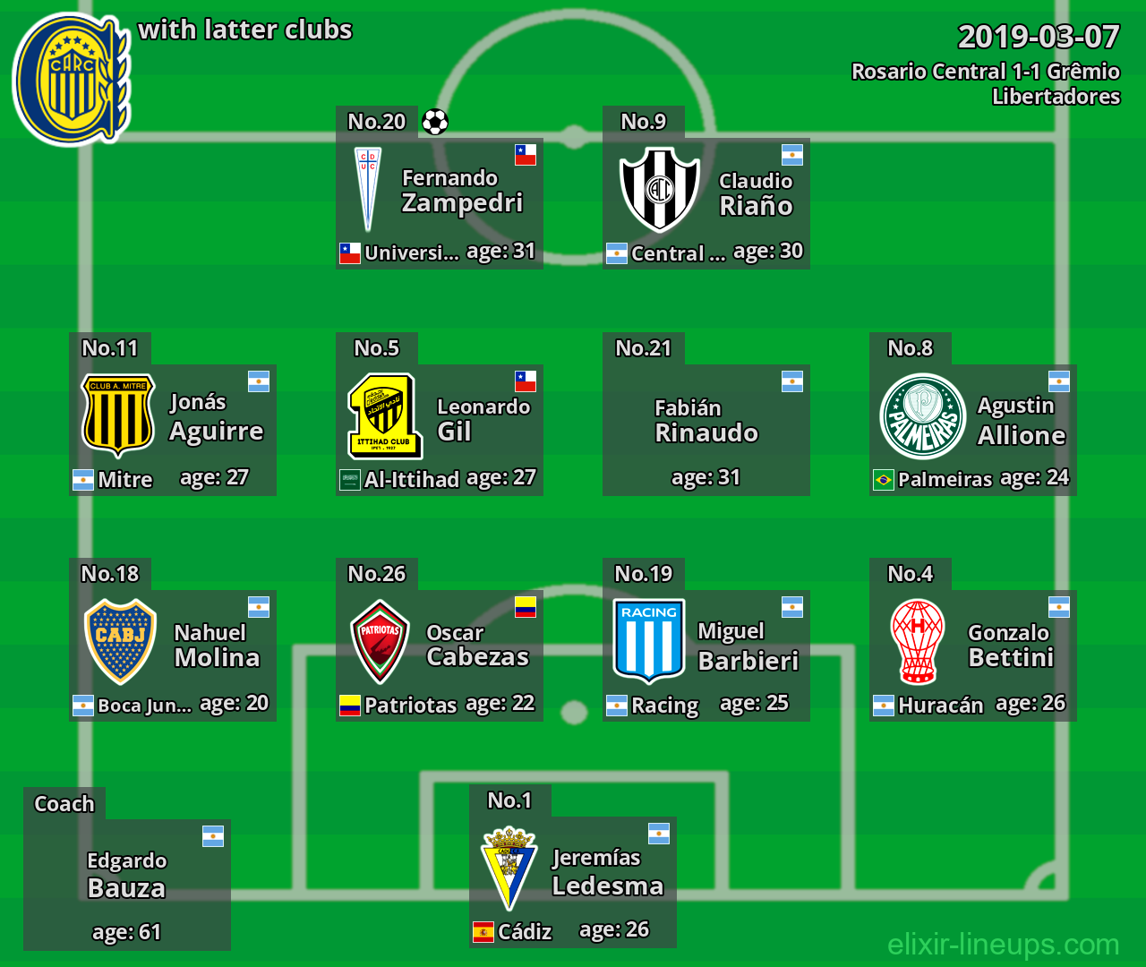 Rosario Central with latter clubs 2019-03-07